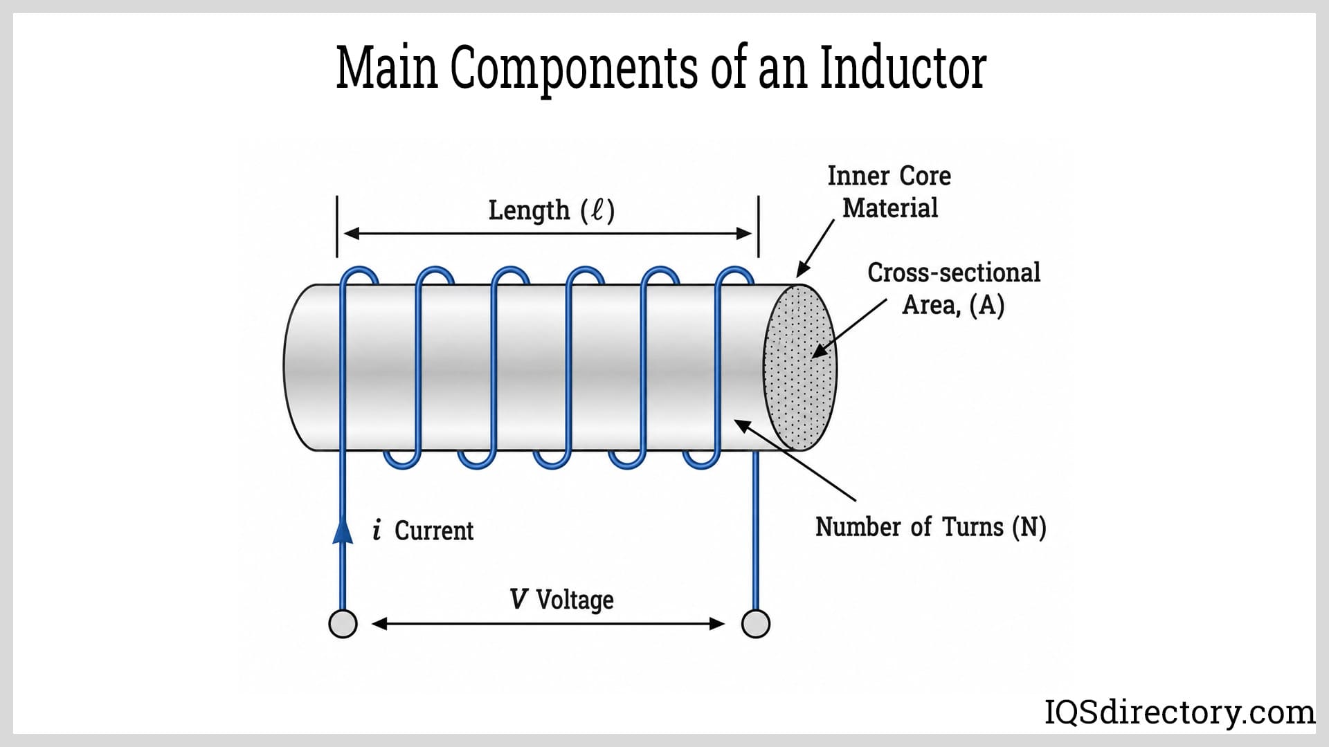 Main Components of an Inductor