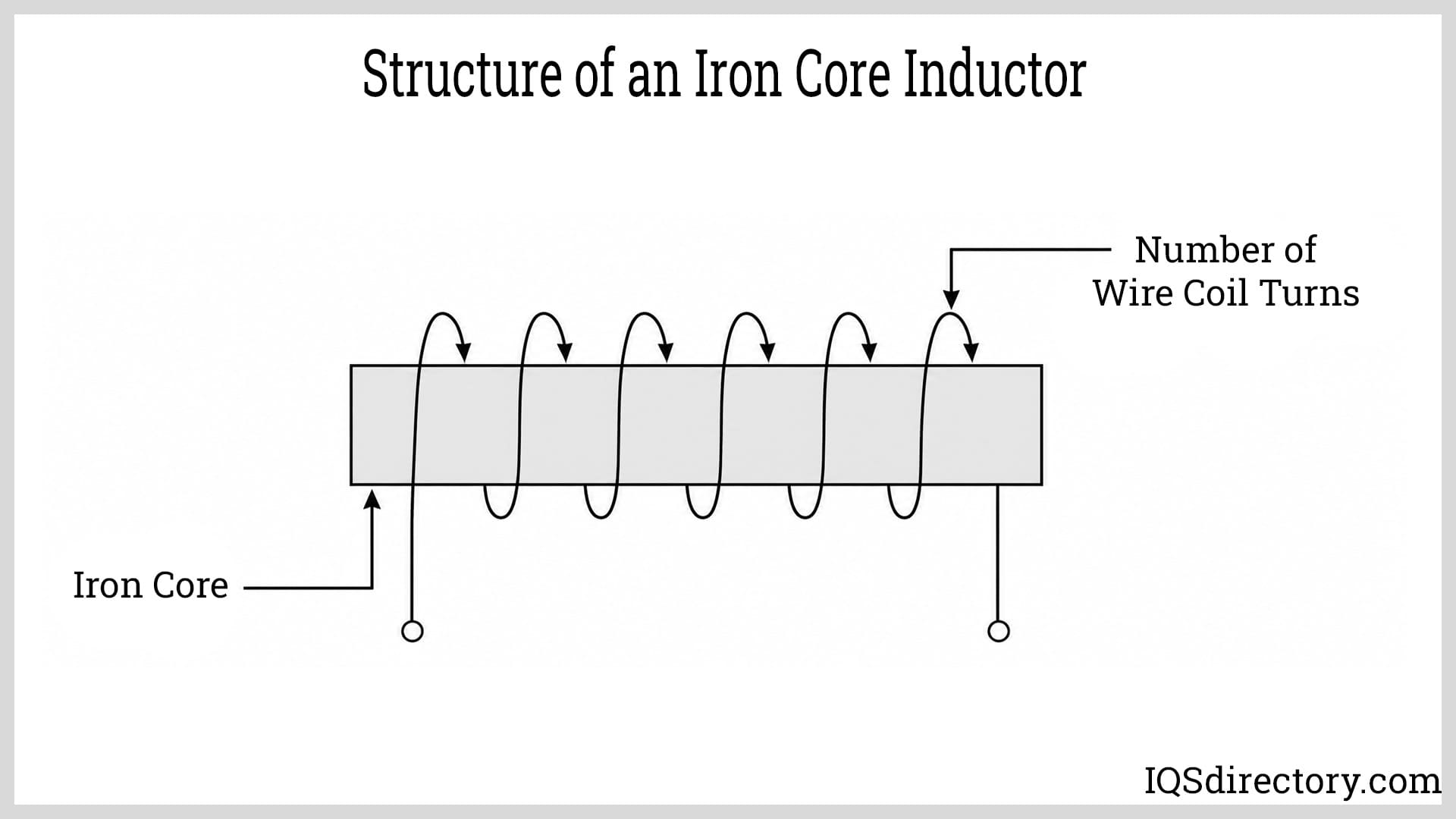 Structure of an Iron Core Inductor