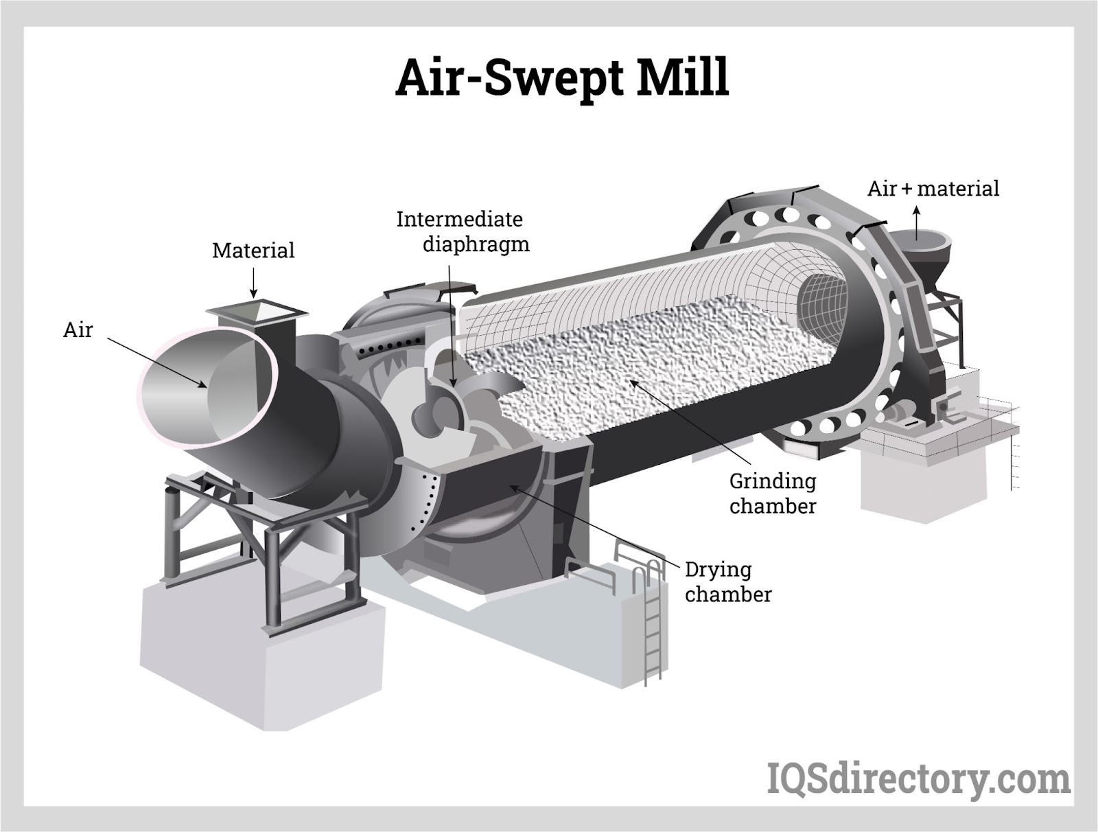 Air-Swept Mill
