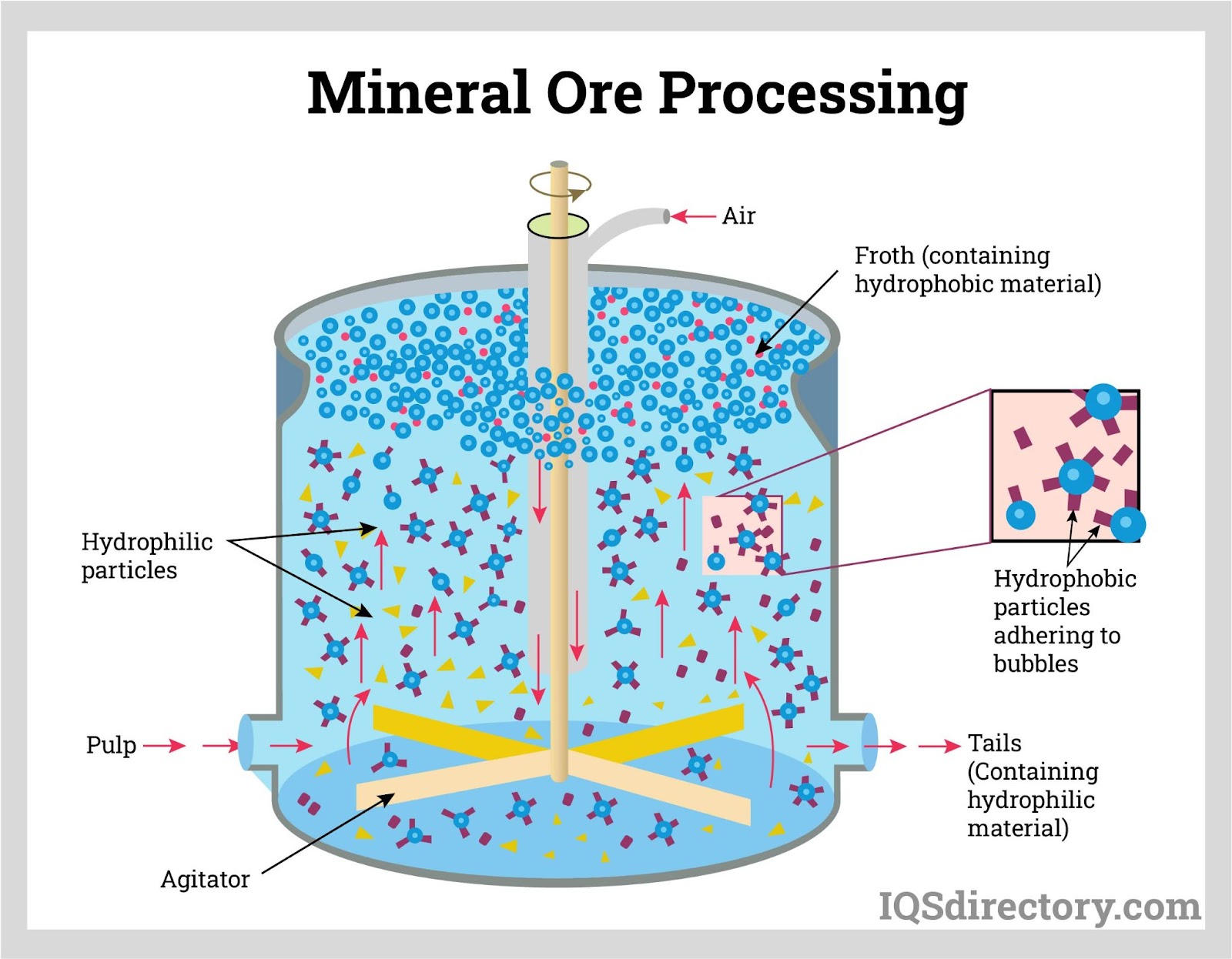 Mineral Ore Processing