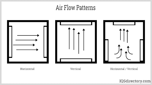 Air Flow Patterns