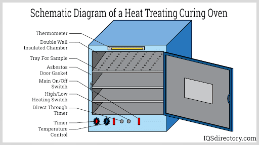 Schematic Diagram of a Heat Treating Curing Oven