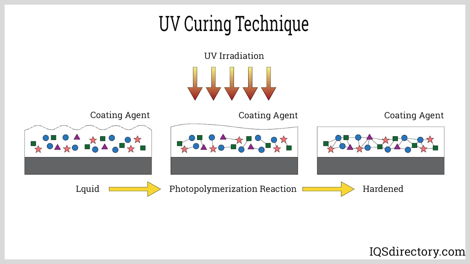 UV Curing Technique