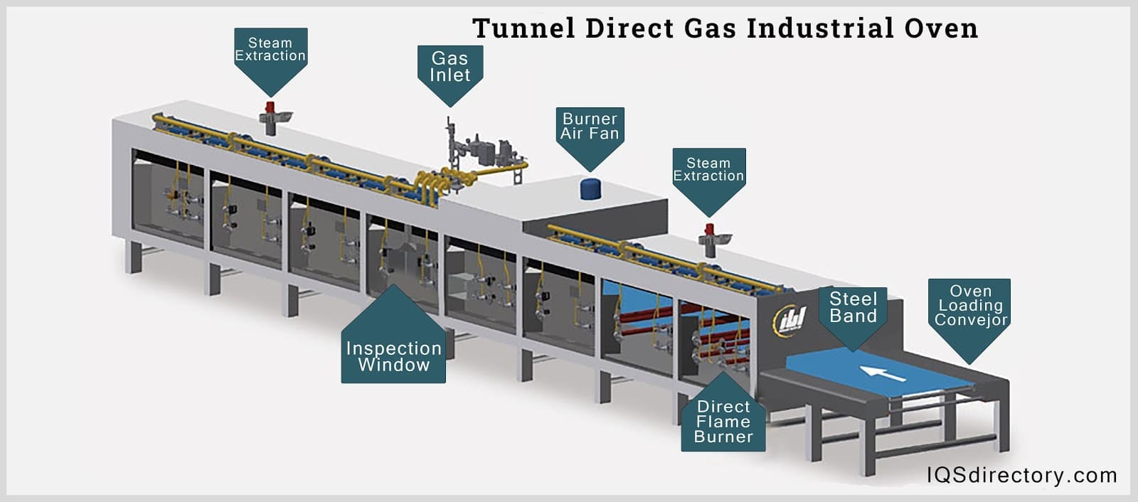 Tunnel Direct Gas Industrial Oven