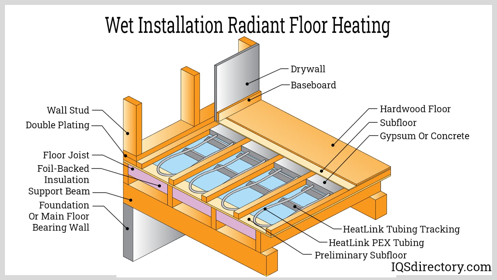 Wet Installation Radiant Floor Heating