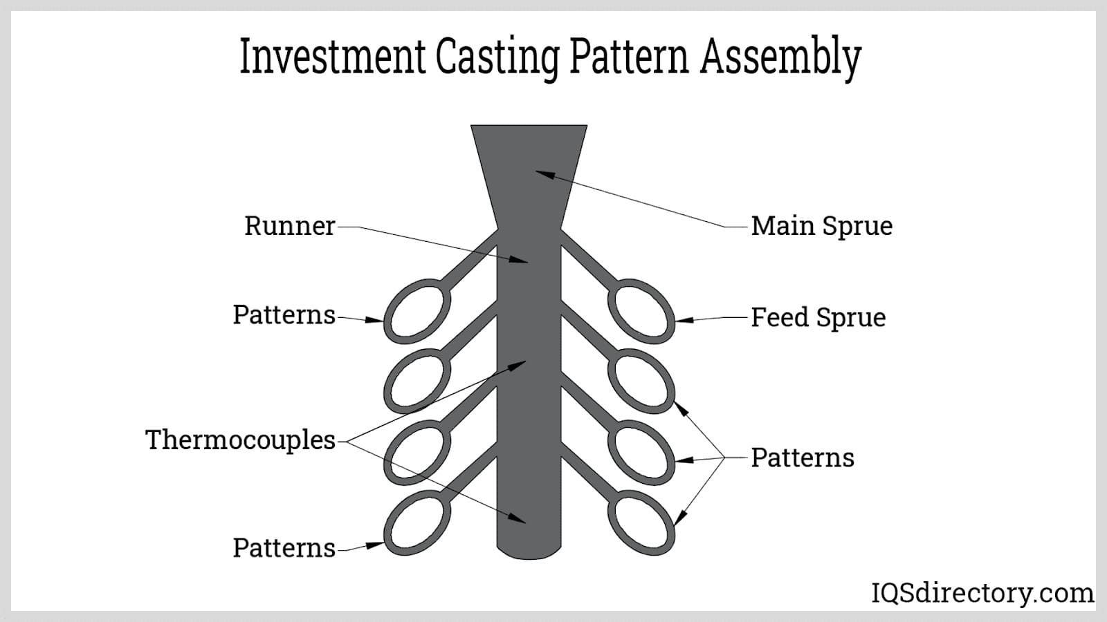 Investment Casting Pattern Assembly