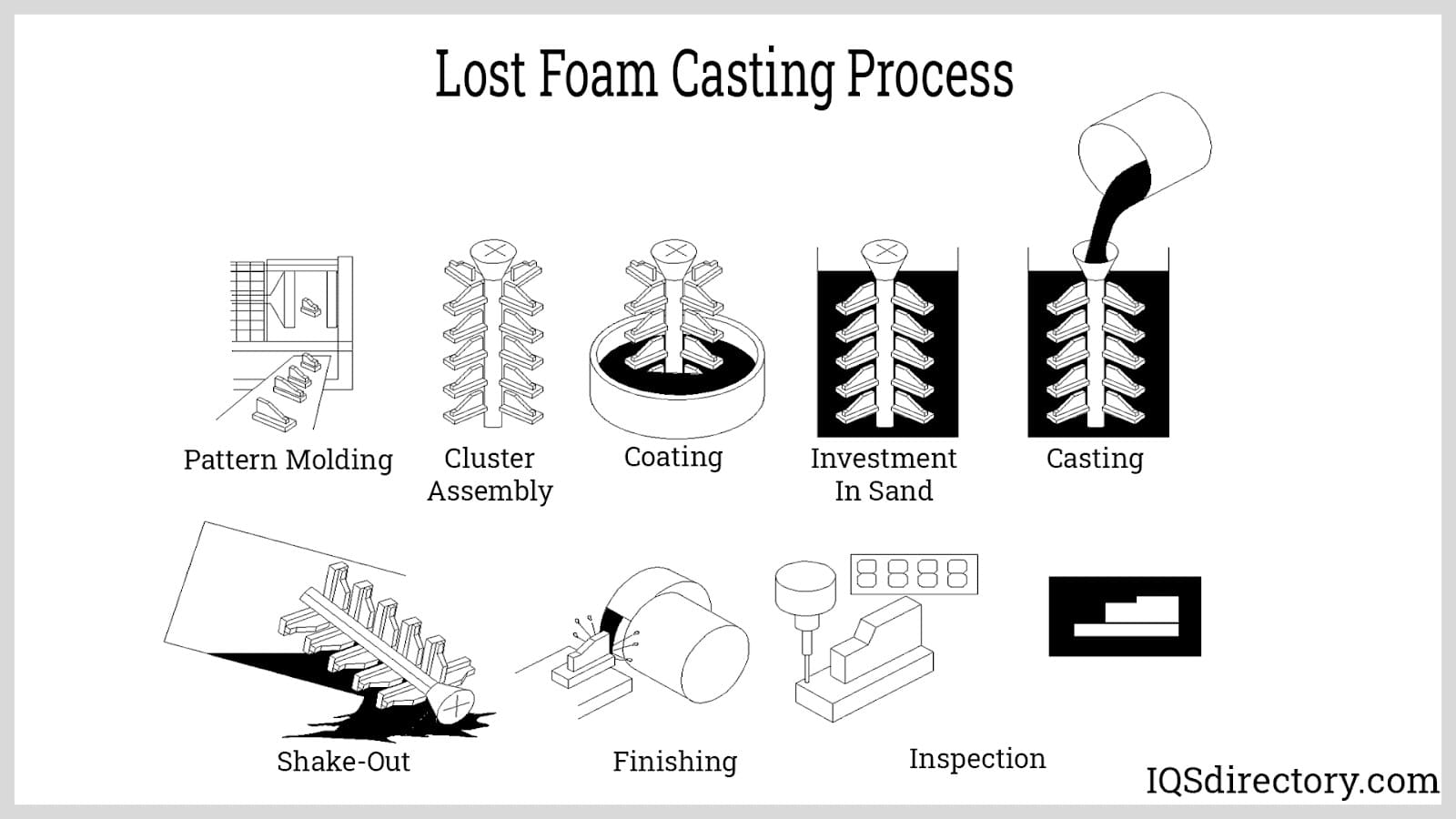 Lost Foam Casting Process