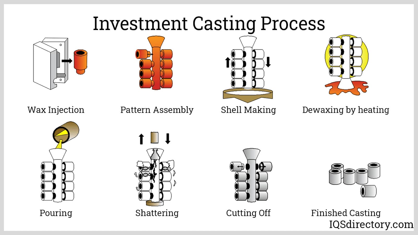 Investment Casting Process
