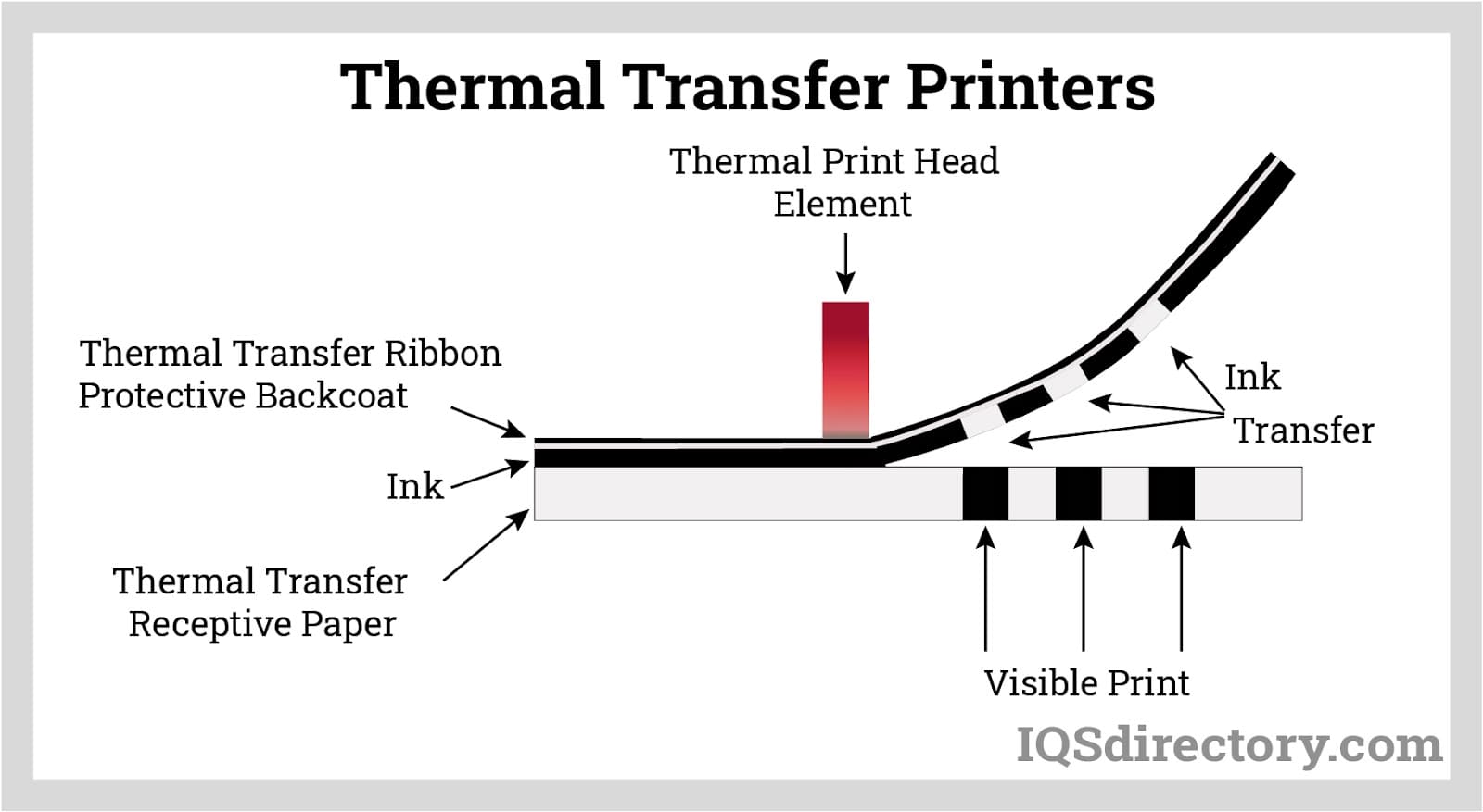 Thermal Transfer Printers