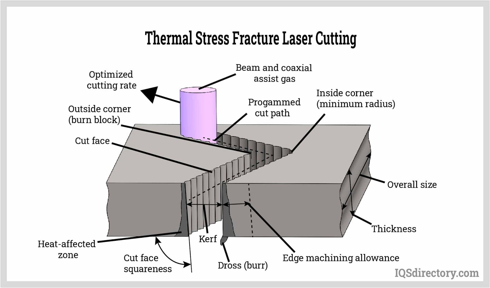 Thermal Stress Fracture Laser Cutting