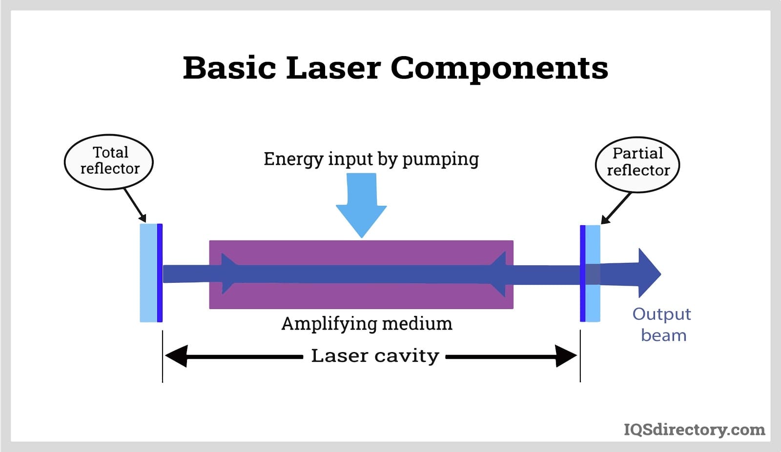 Basic Laser Components