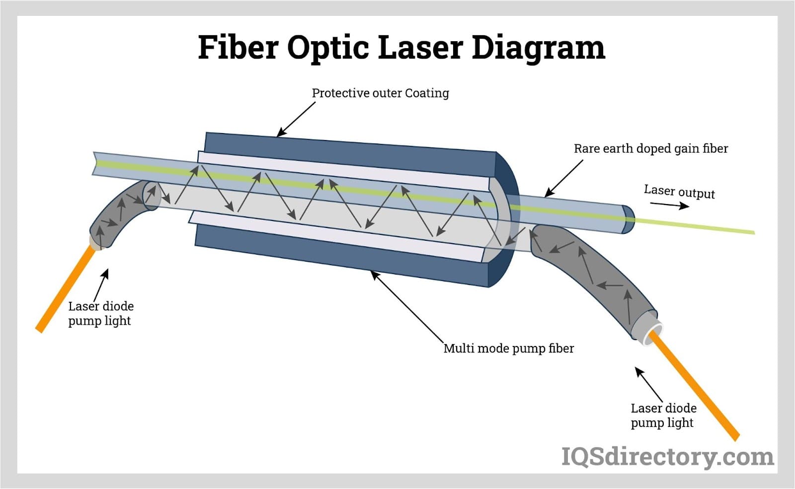 Fiber Optic Laser Diagram