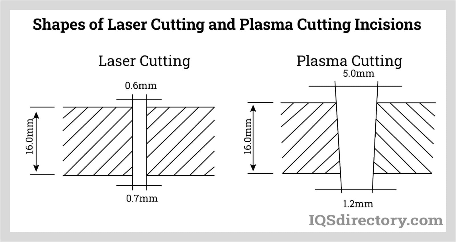 shape of laser cutting and plasma cutting inclusion