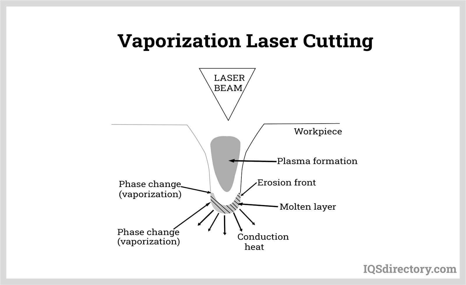 vaporization laser cutting