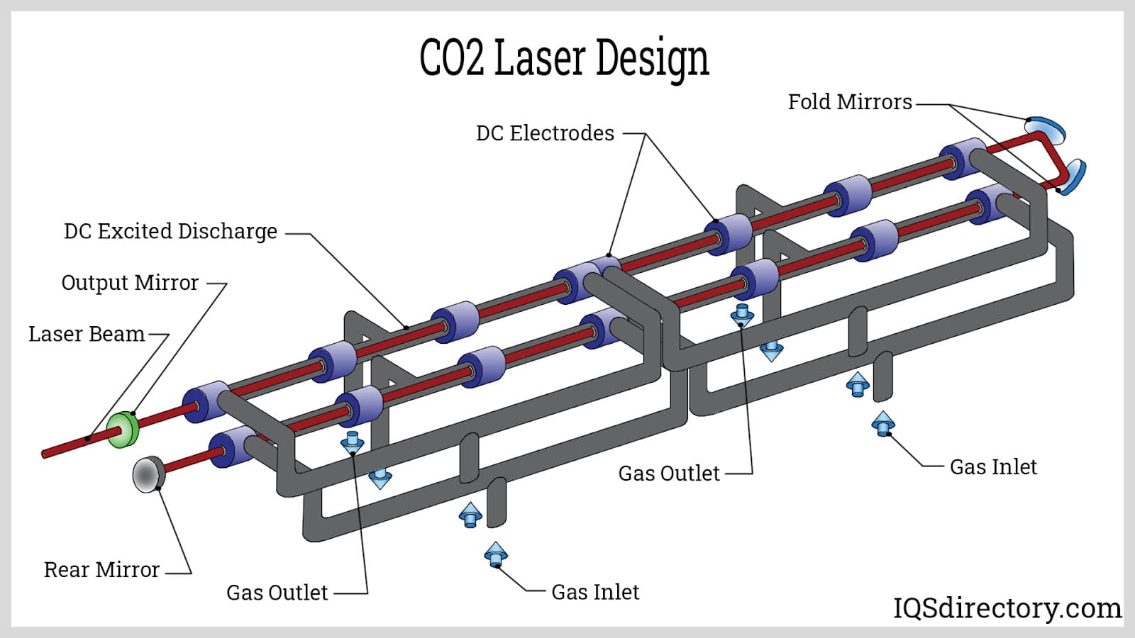 CO2 Laser Design