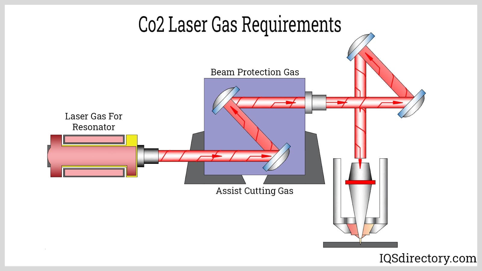 CO2 laser Gas Requirements