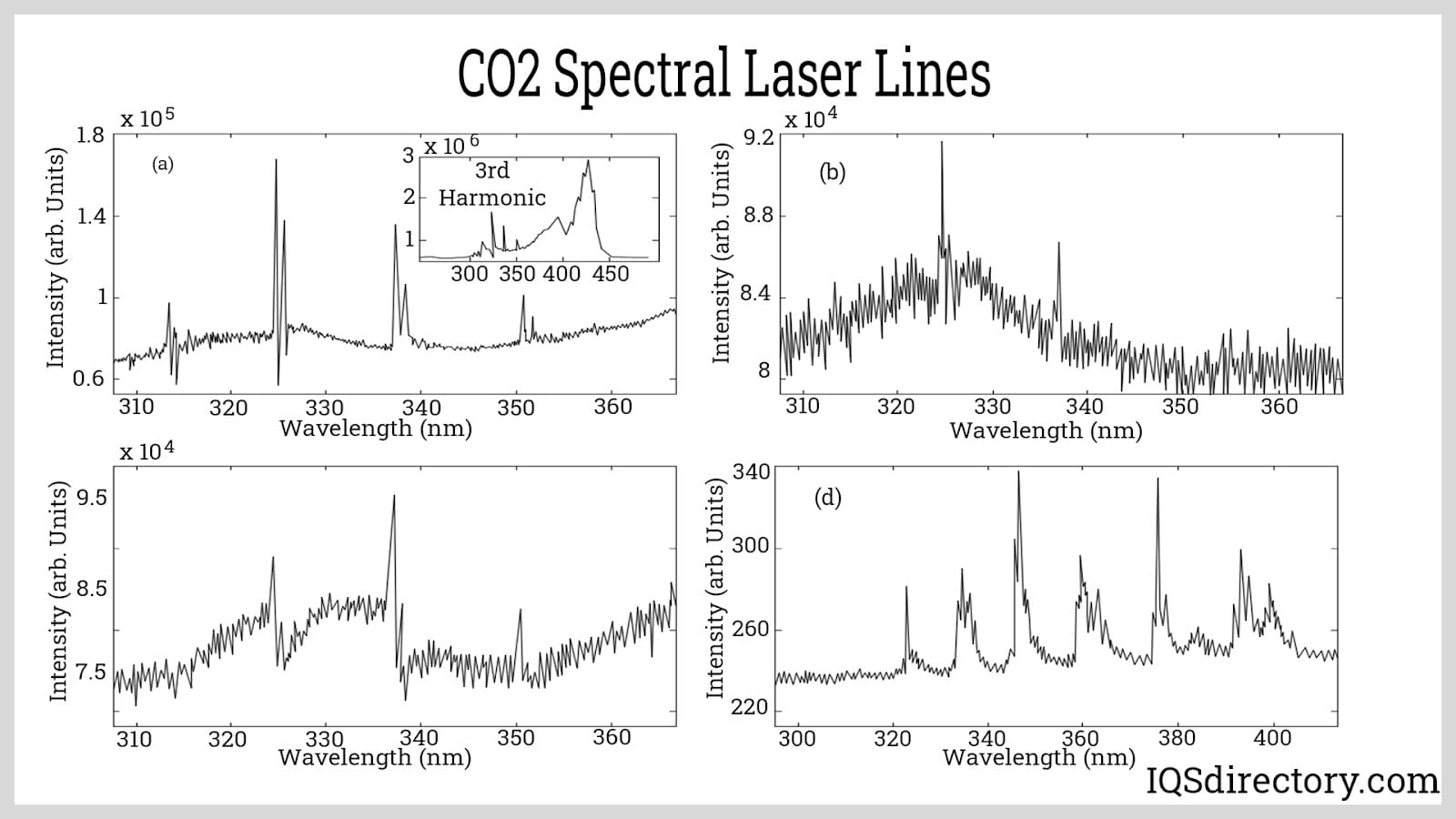CO2 Spectral Laser Lines