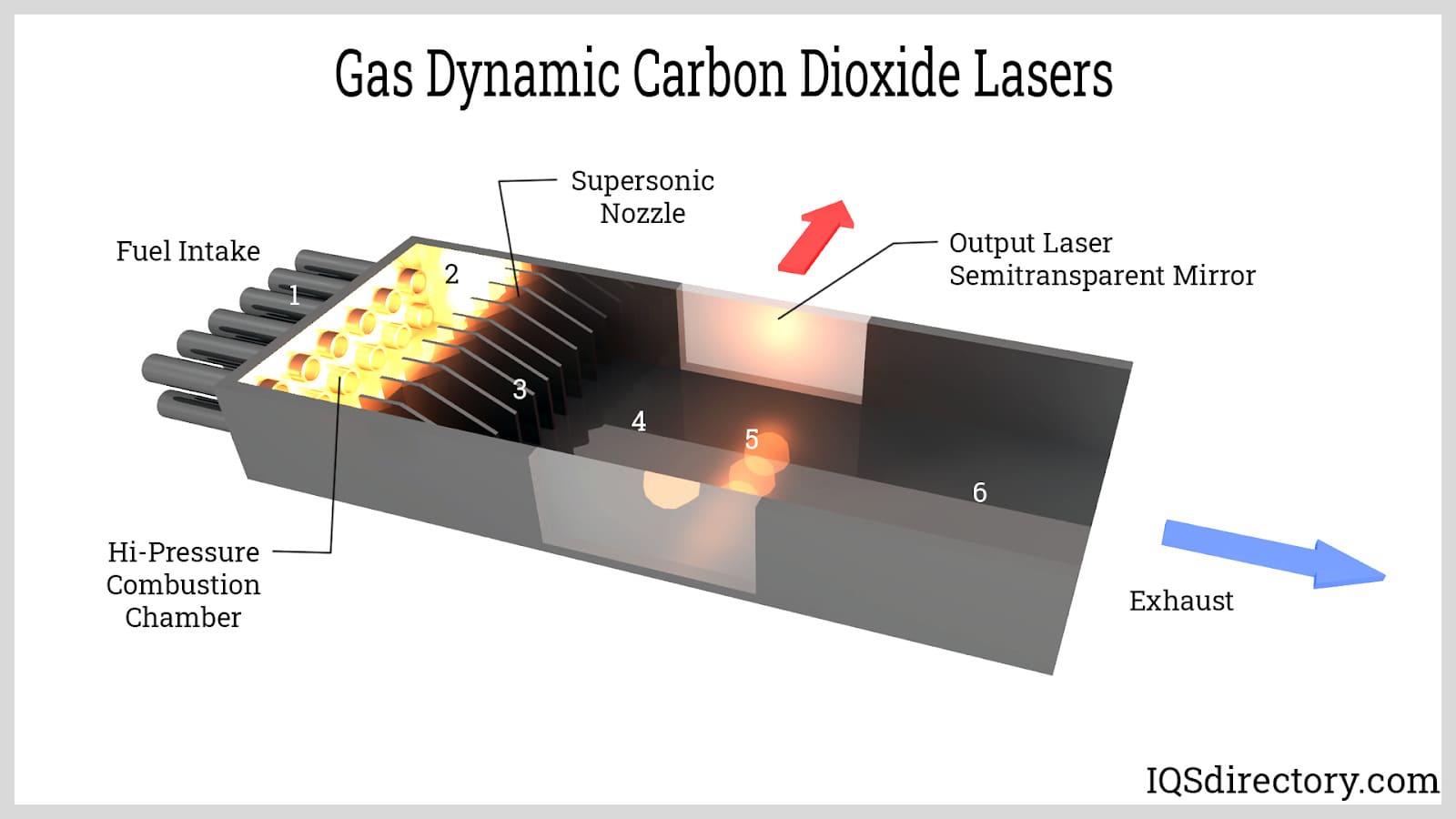  Gas Dynamic Carbon Dioxide Lasers