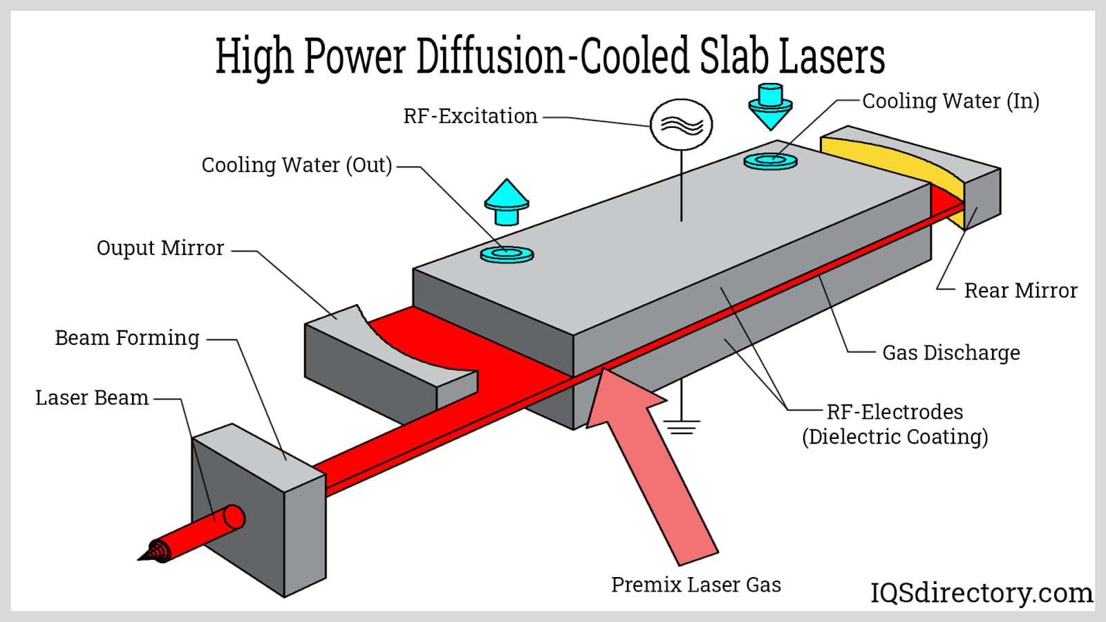 High Power Diffusion-Cooled Slab Lasers