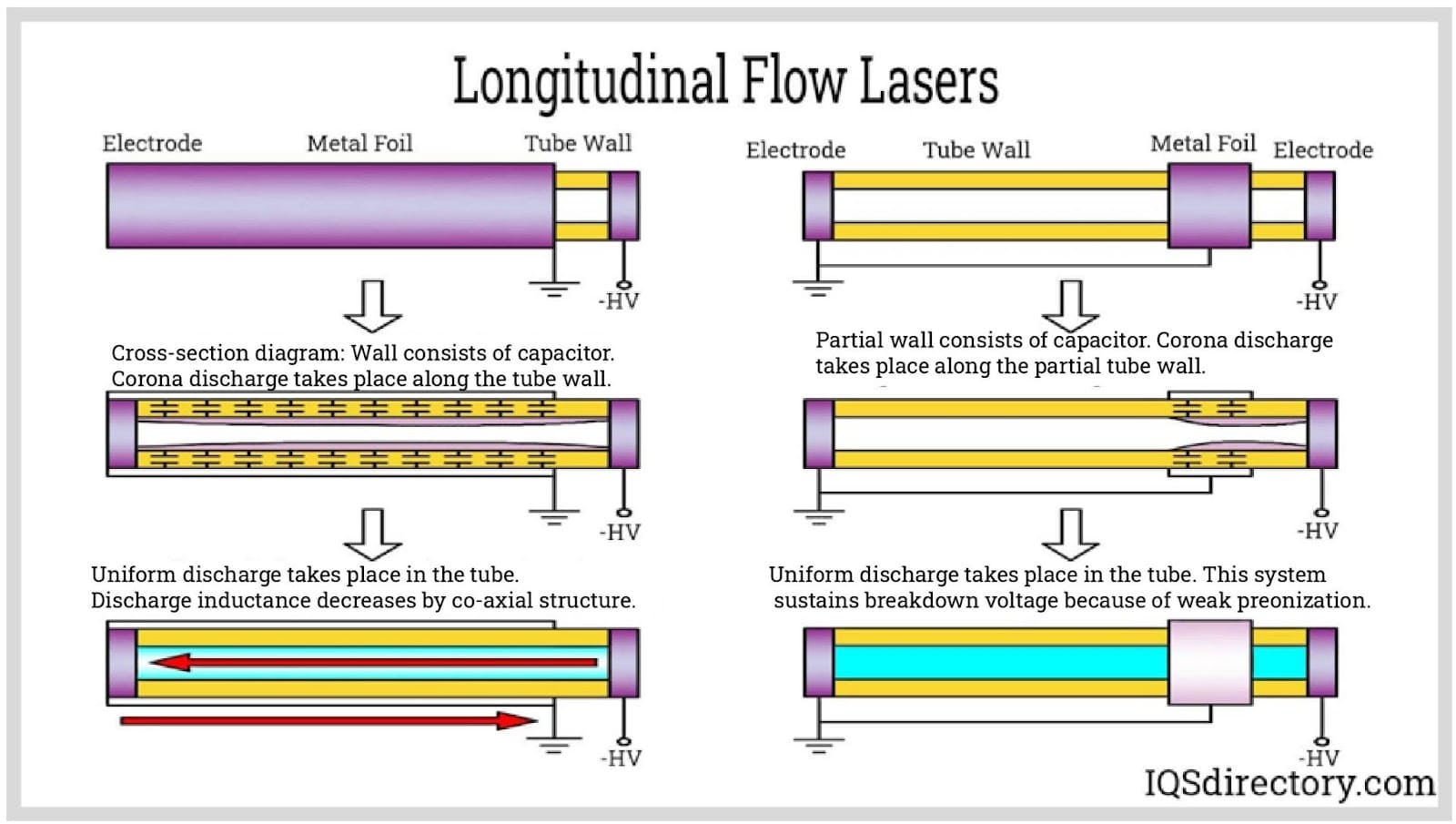 Longitudinal Flow Lasers