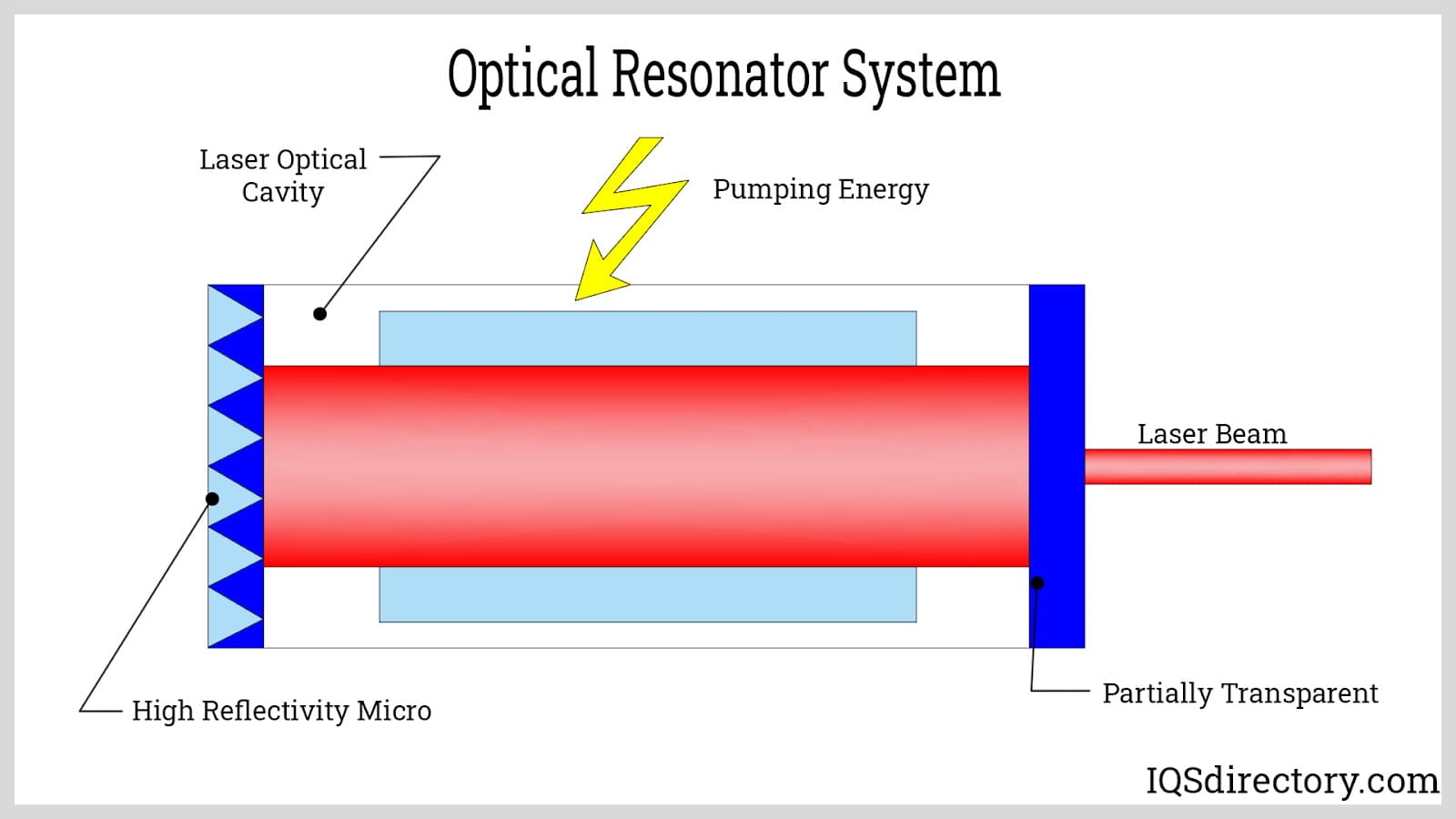 Optical Resonator System