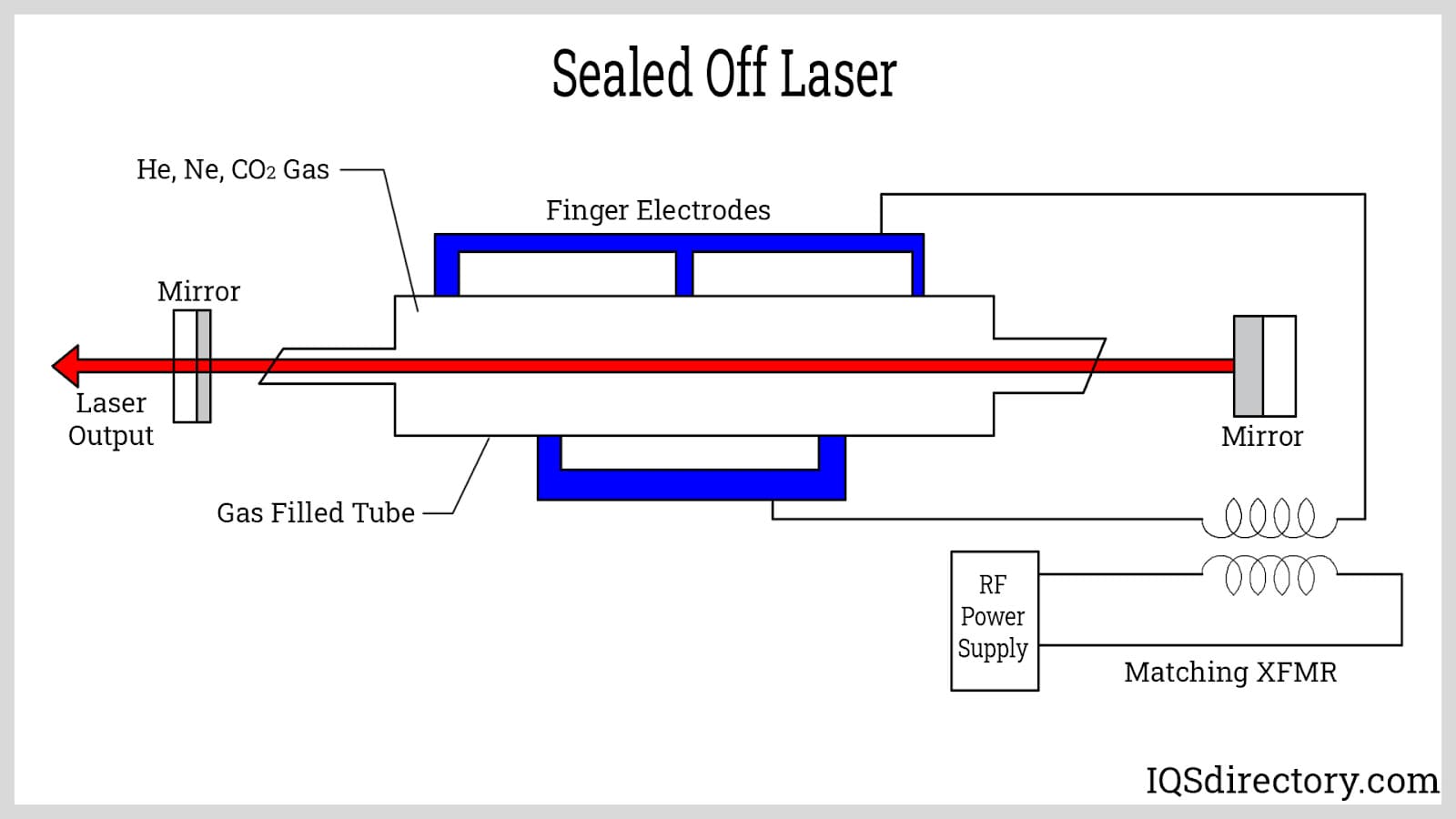 Sealed Off Laser