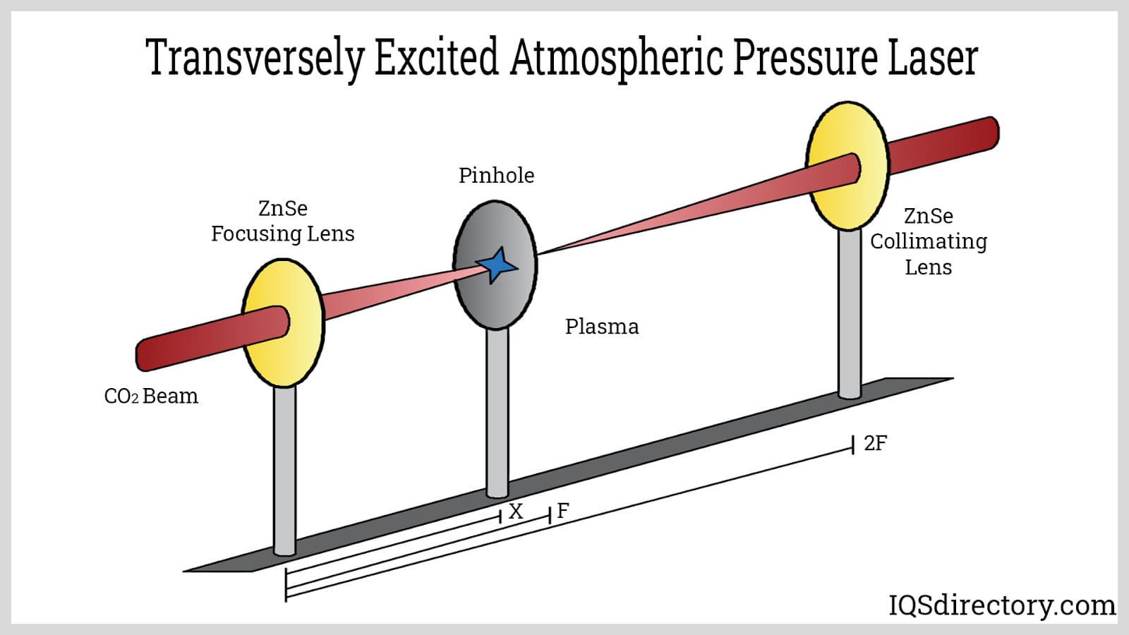 Transversely Excited Atmospheric Pressure Laser