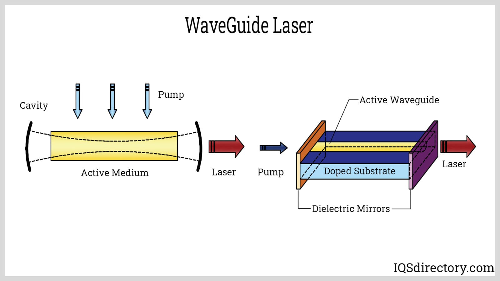 WaveGuide Laser