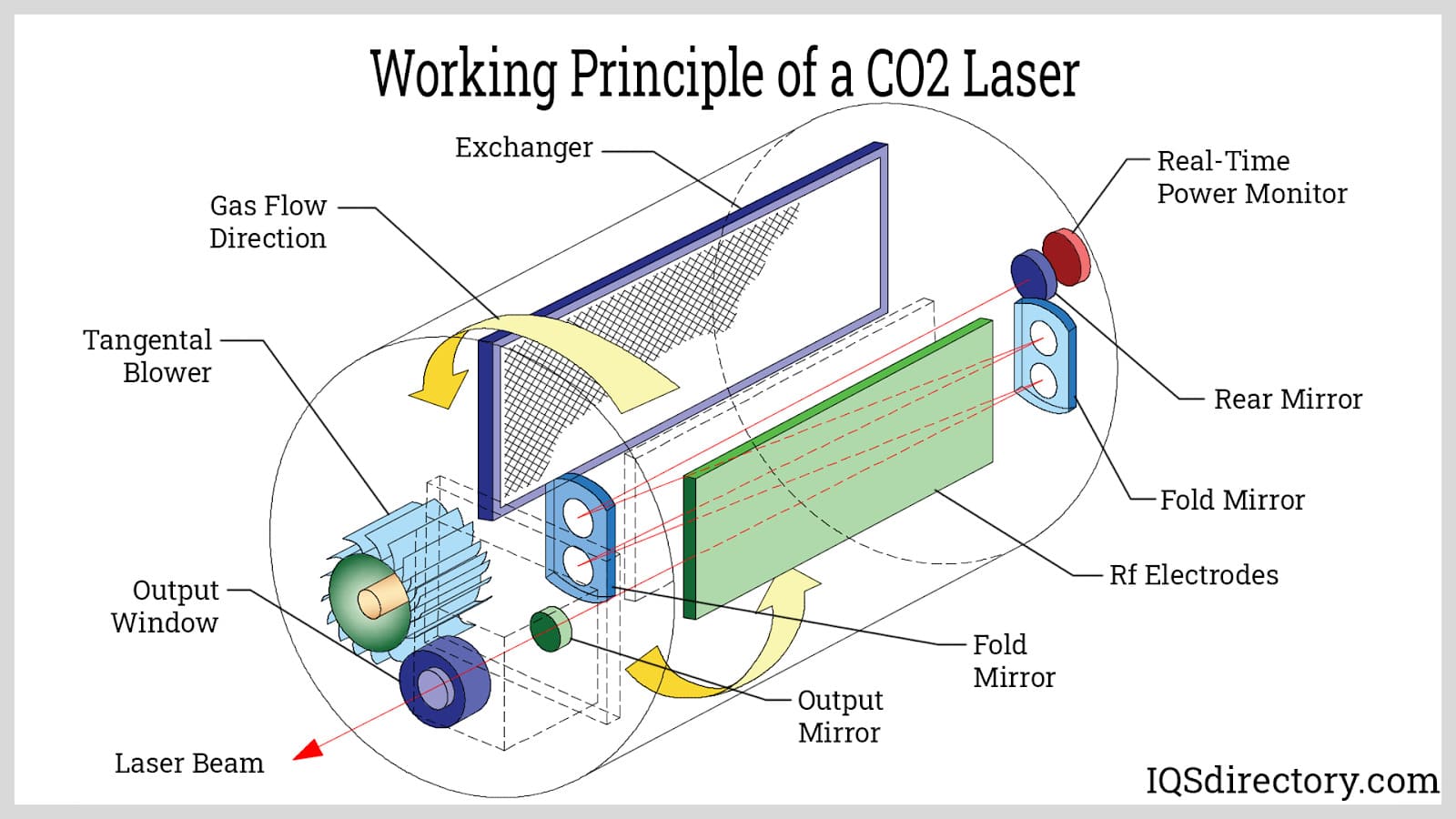 Working Principle of a CO2 Laser