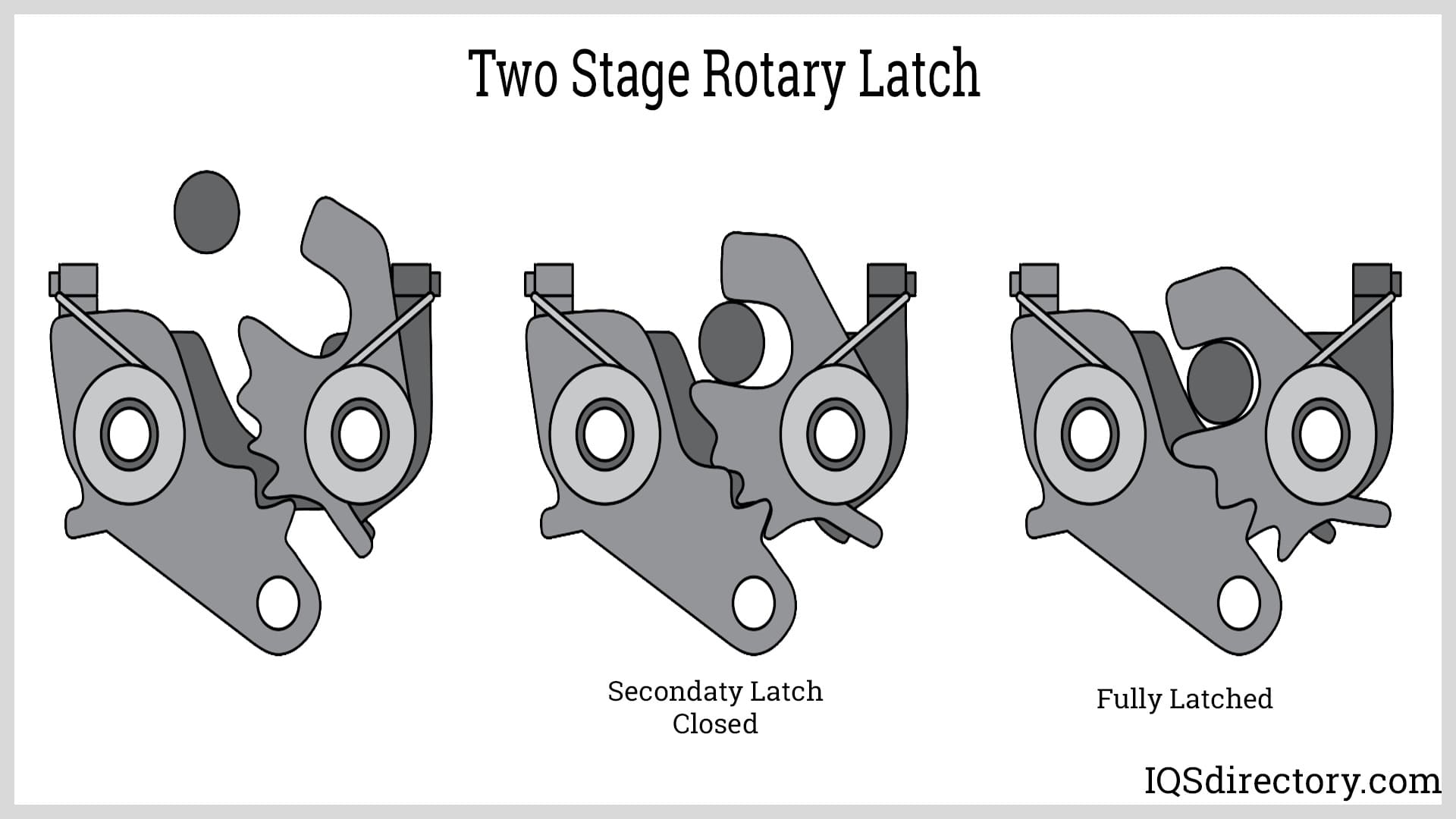 Two Stage Rotary Latch