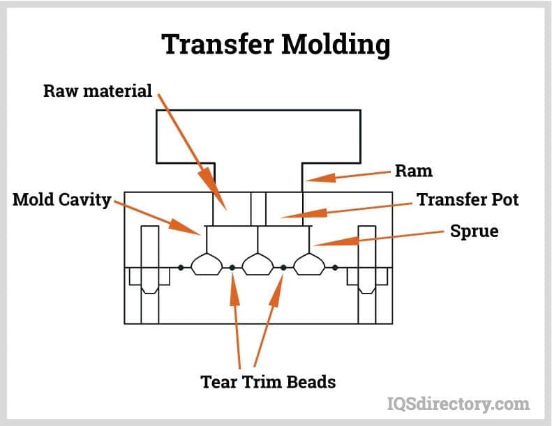 Transfer Molding