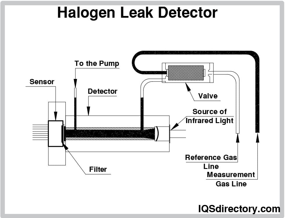 Halogen Leak Detector
