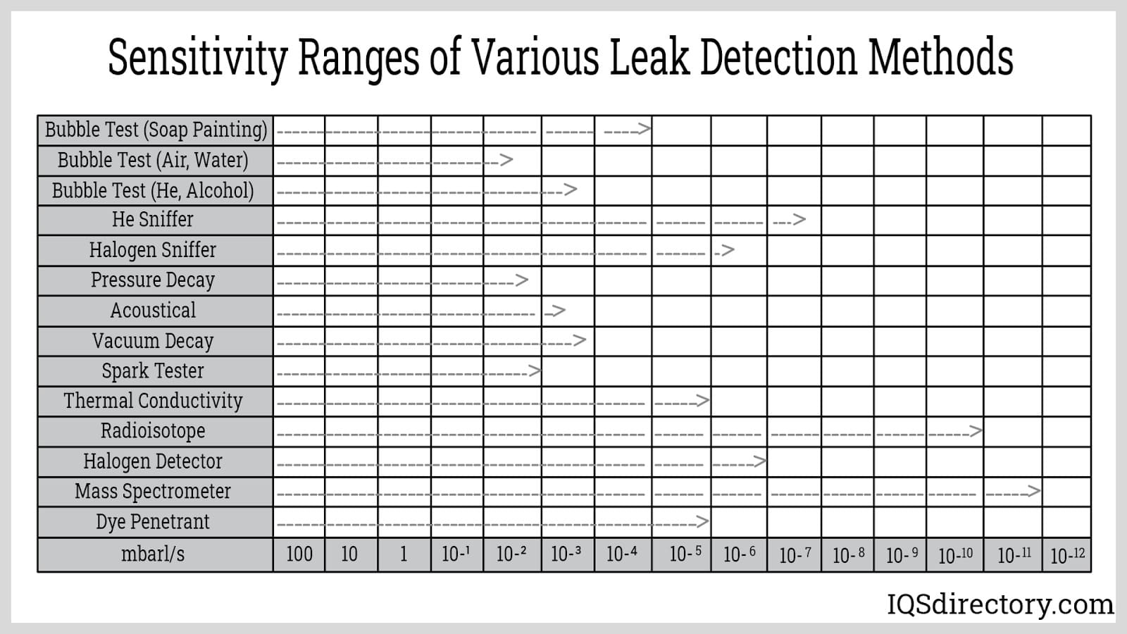 Sensitivity Ranges of Various Leak Detection Methods