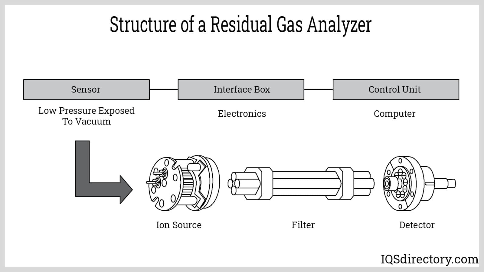 Structure of a Residual Gas Analyzer