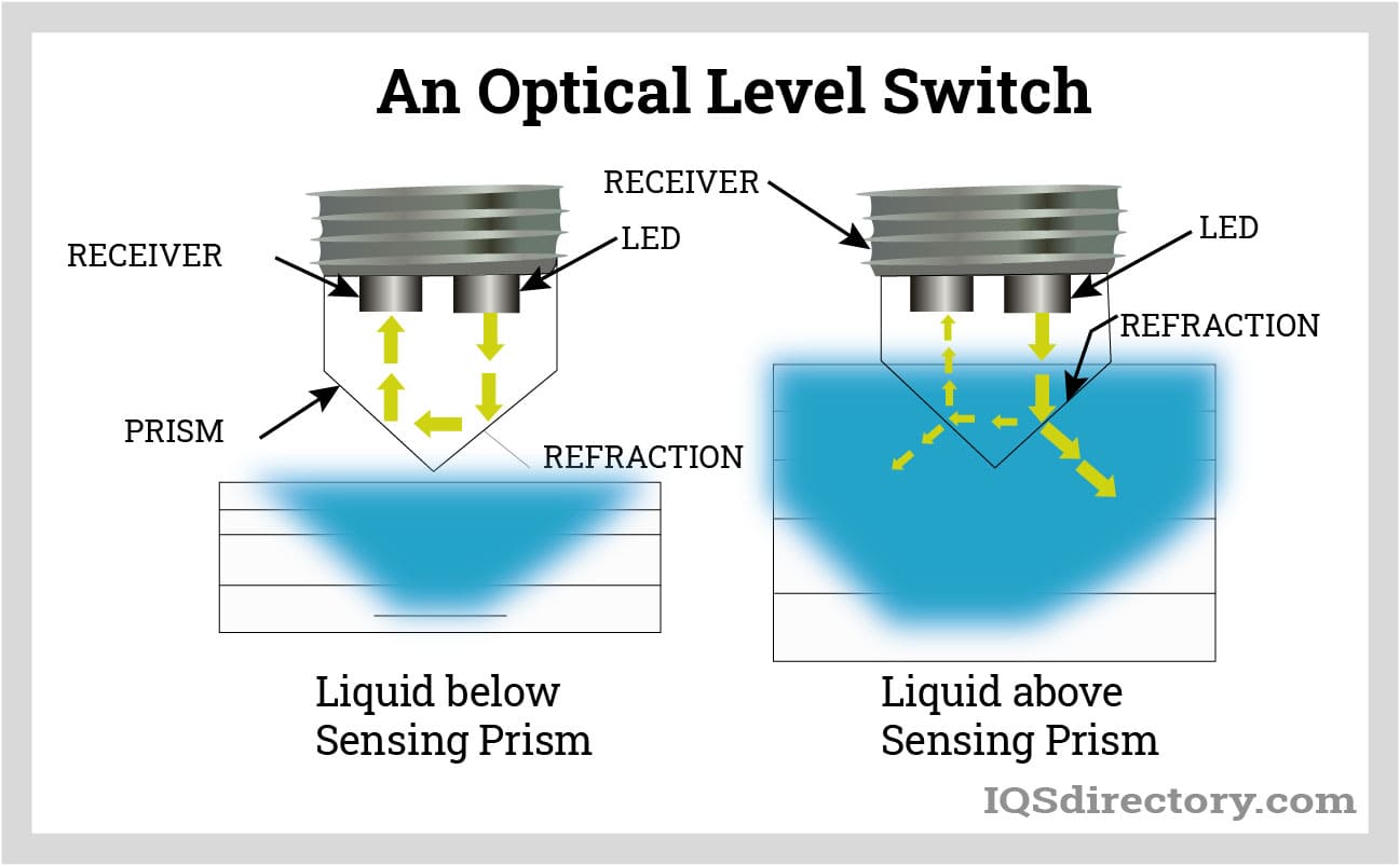 An Optical Level Switch