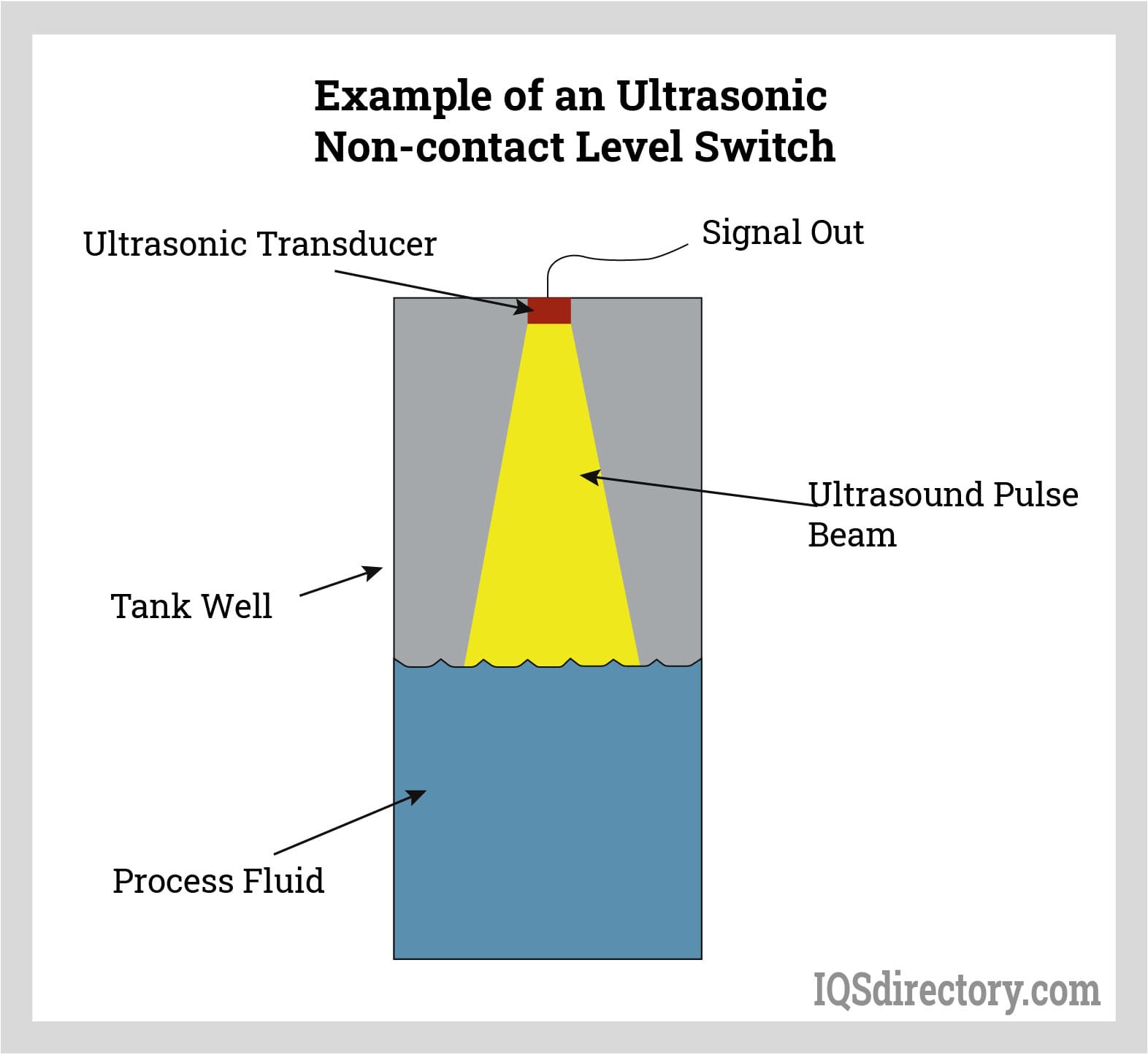 Example of an Ultrasonic Non-contact Level Switch