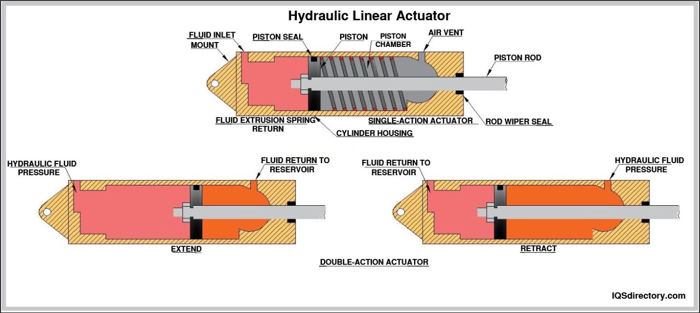 Hydraulic Linear Actuator