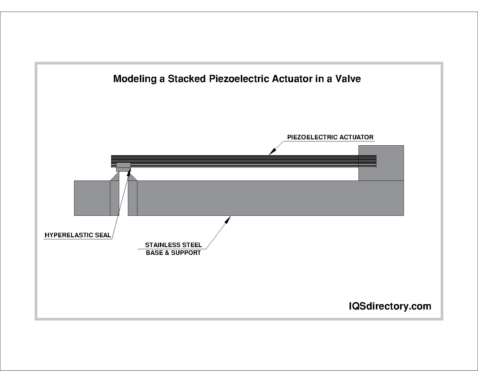 Modeling a Stacked Piezoelectric Actuator in a Valve