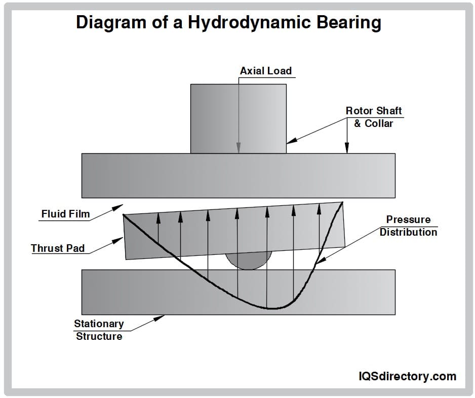Diagram of a Hydrodynamic Bearing