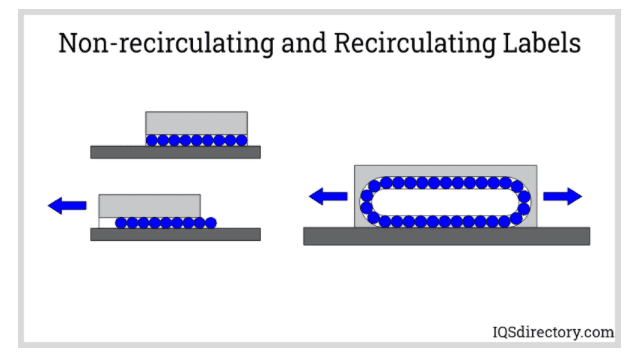 Non-recirculating and Recirculating Labels