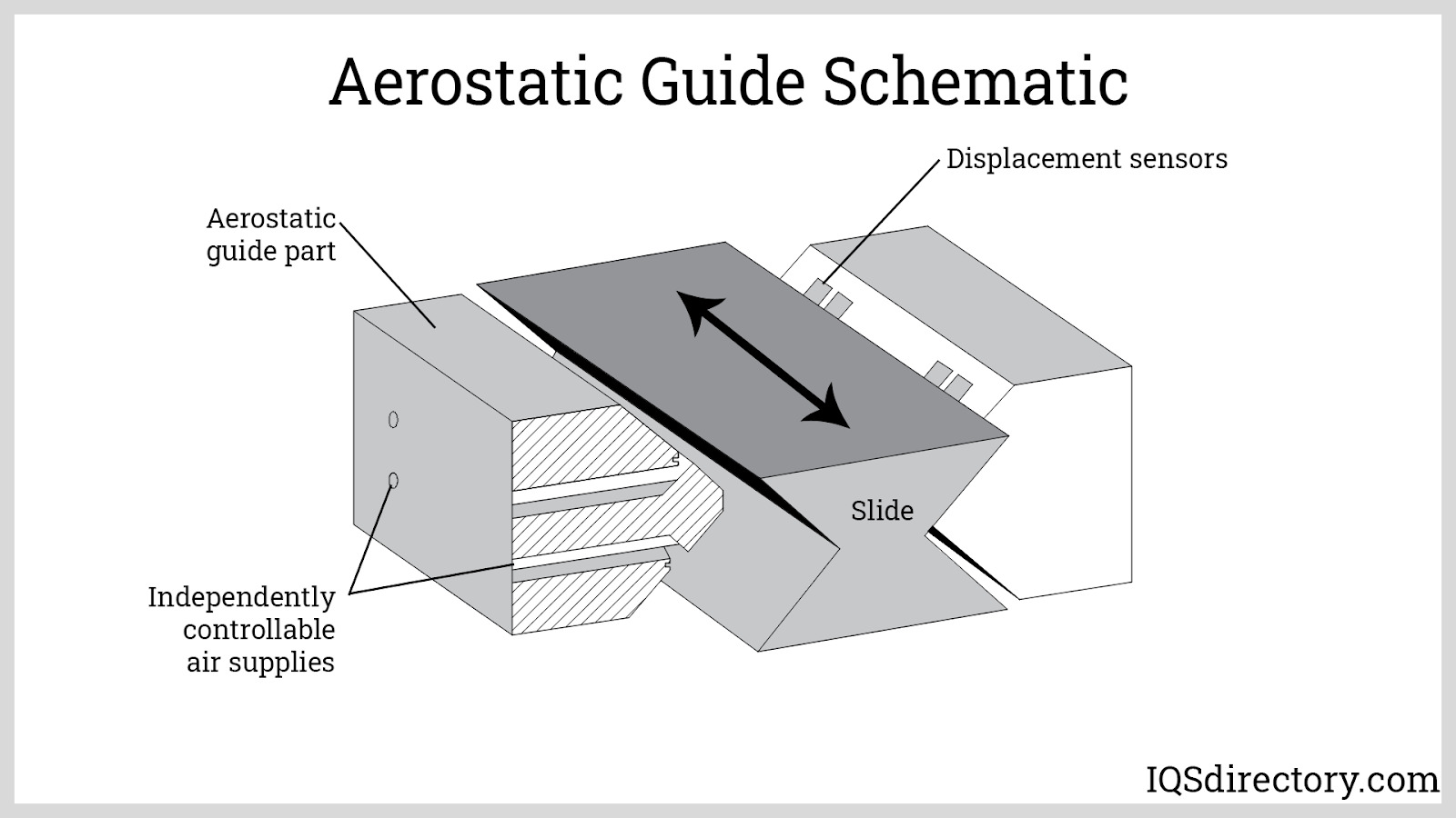 Aerostatic Guide Schematic
