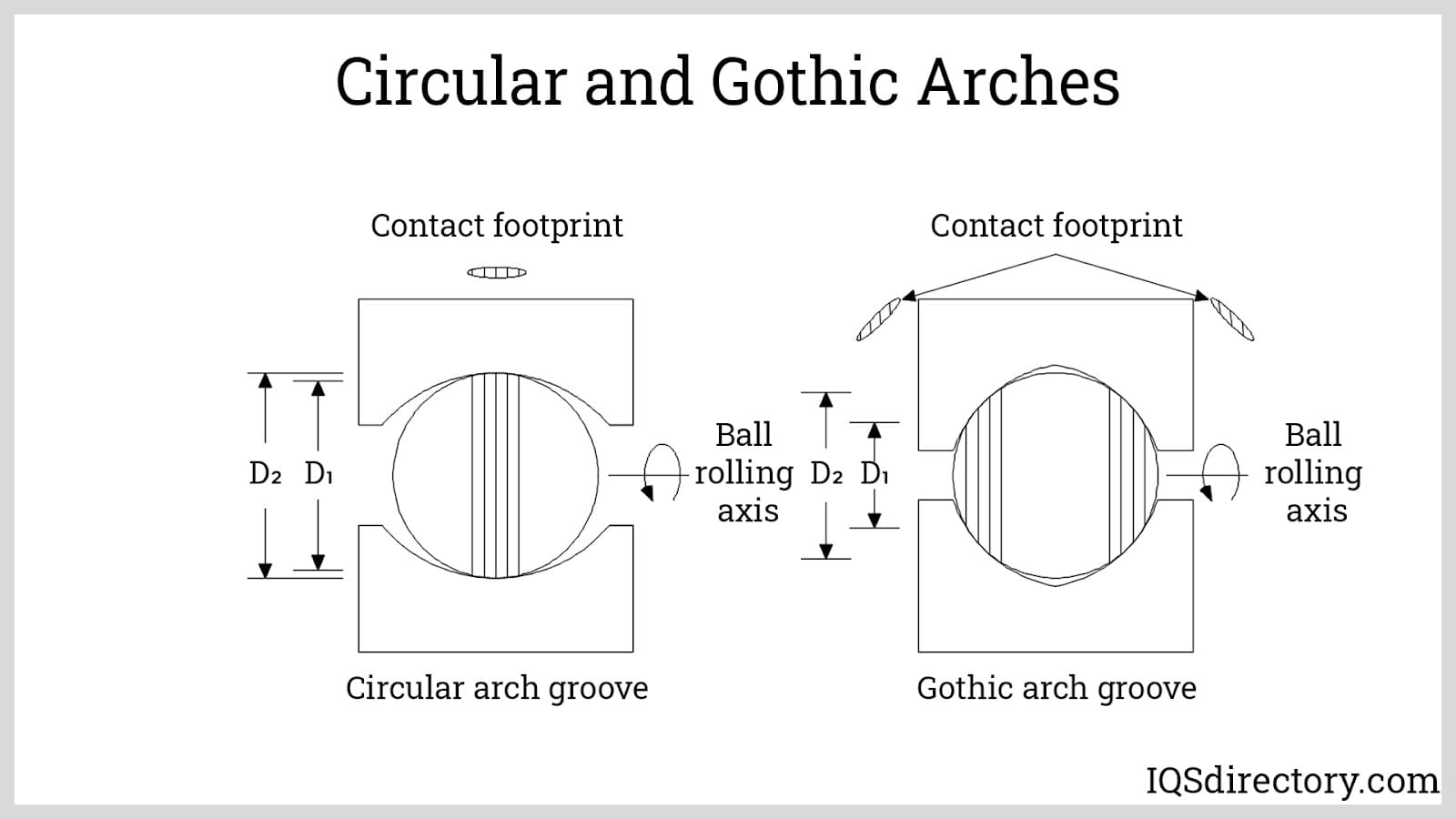 Gothic and Circular Arches