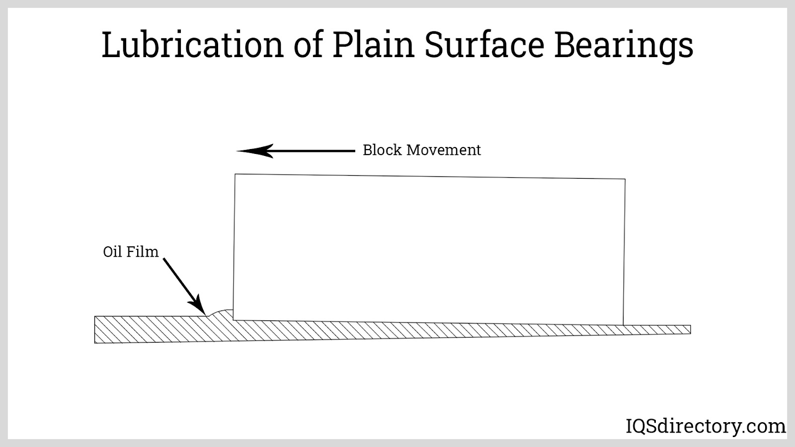 Lubrication of Plain Surface Bearings