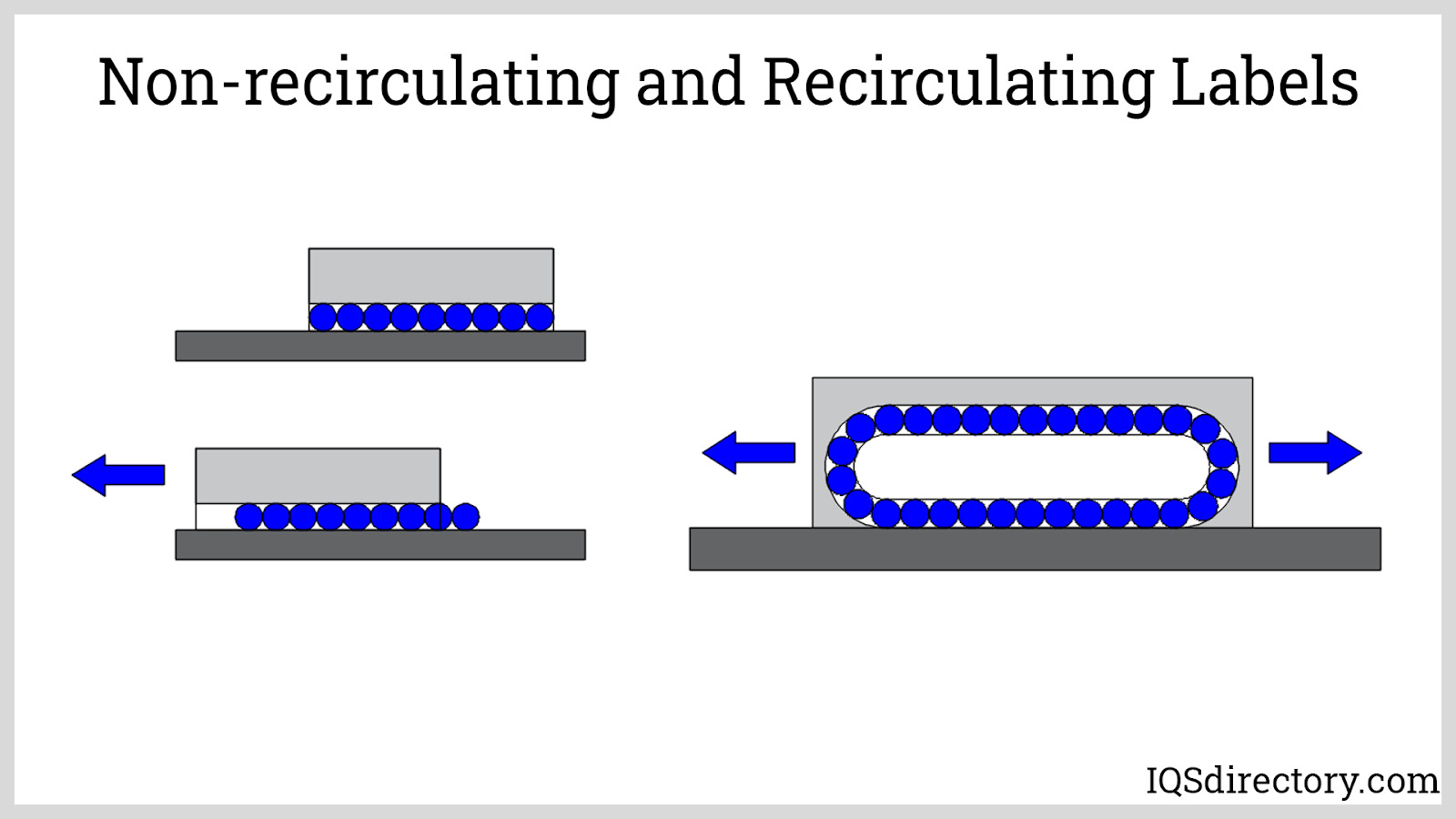 Non-recirculating and Recirculating Labels
