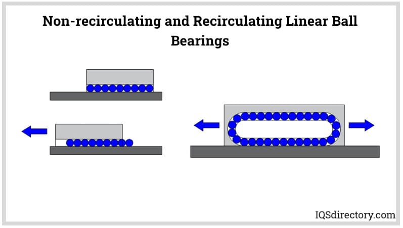 Non-recirculating and Recirculating Linear Ball Bearings