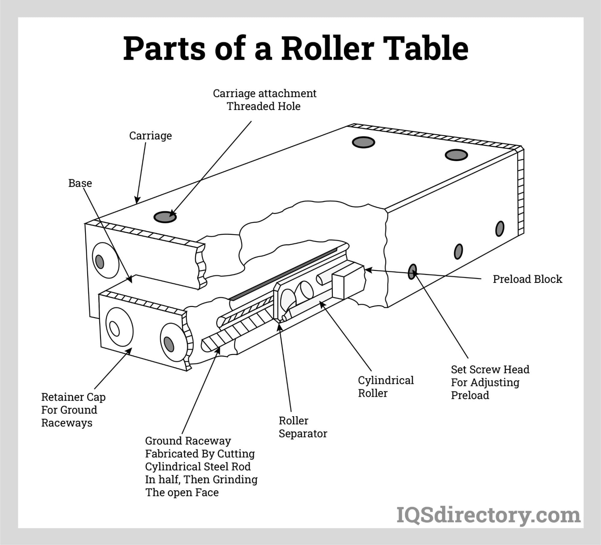 Parts of a Roller Table
