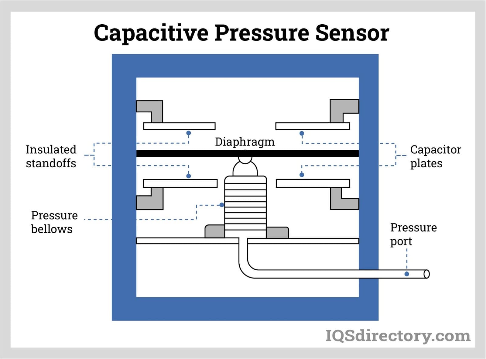 Capacitive Force Sensor Capacitive Force Sensor