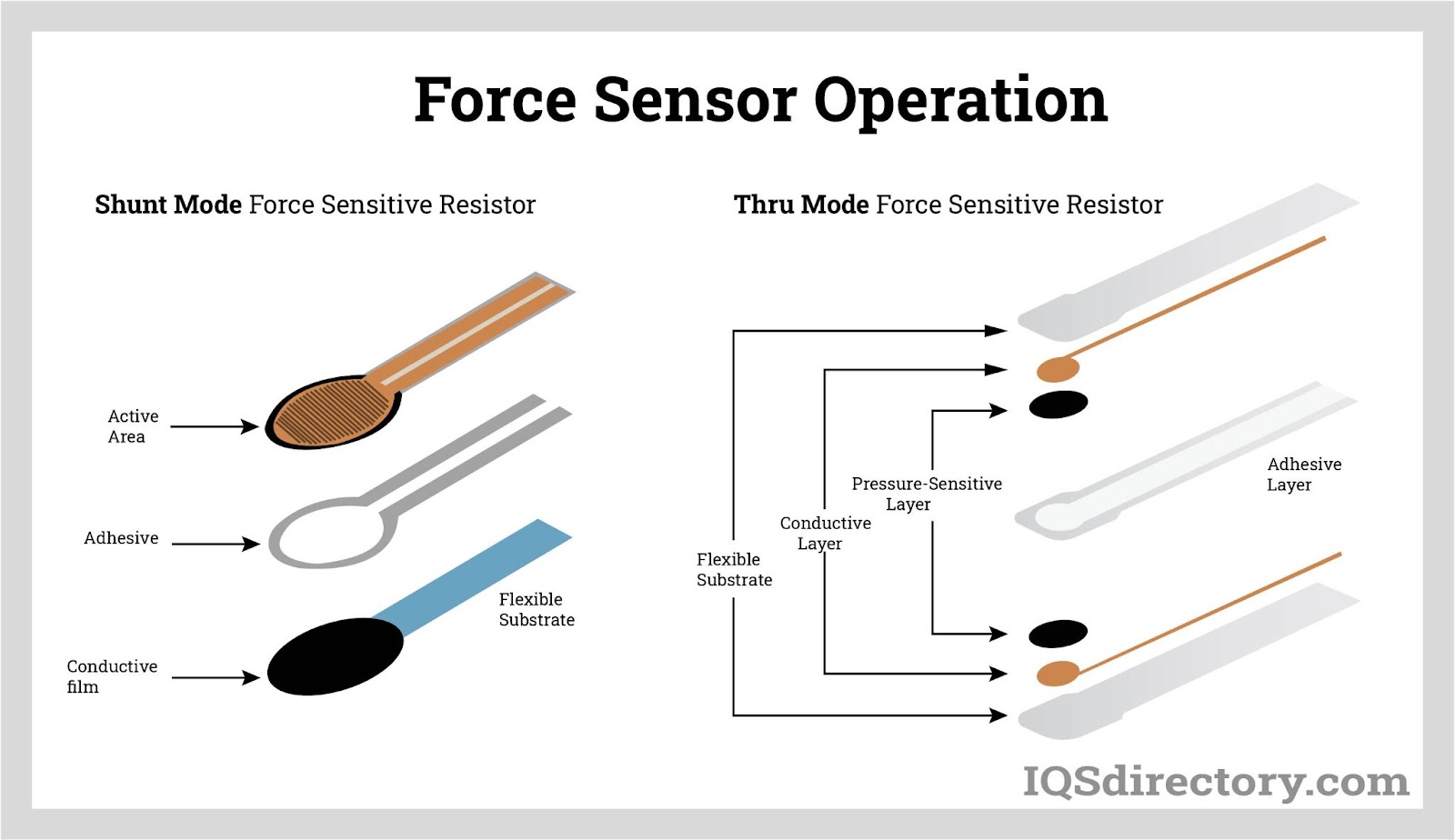 Force Sensor Operation