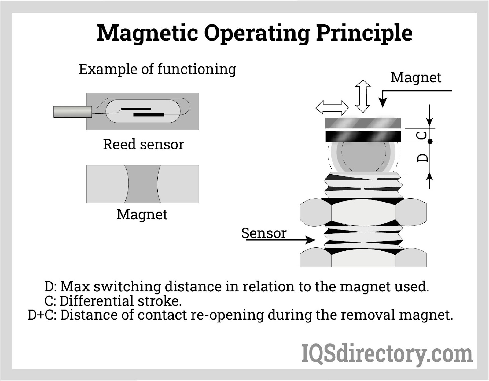 Magnetic Operating Principle