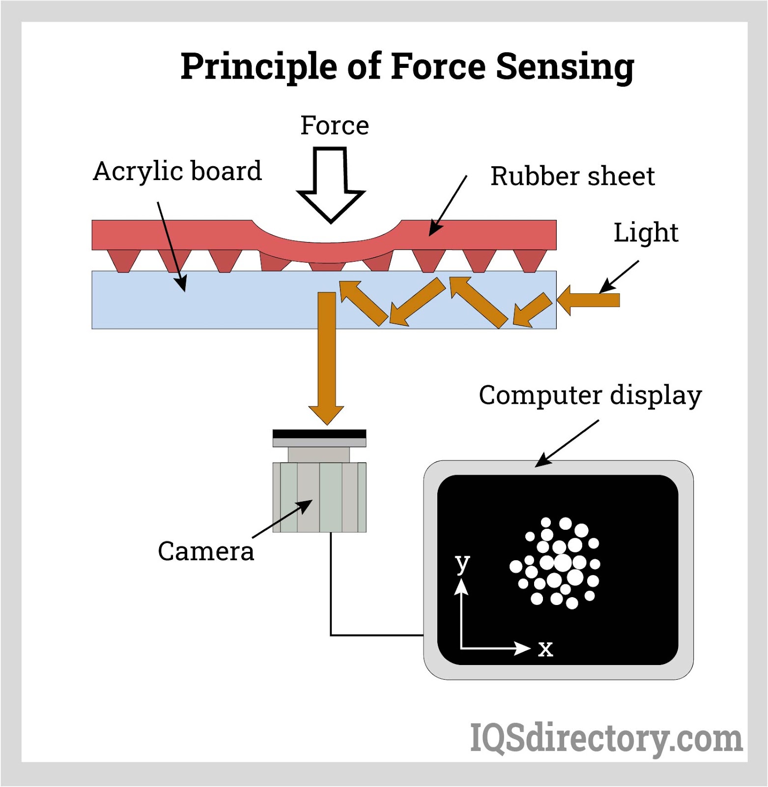 Principle of Force Sensing